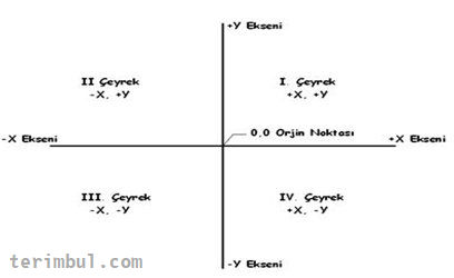 Başlangıç Noktası (Orijin)
